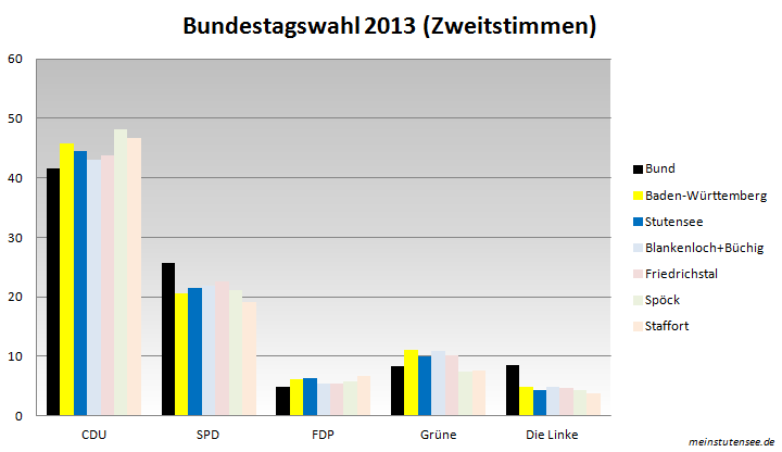 Zweitstimmen Bundestagswahl 2013