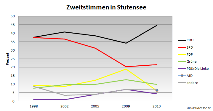 Zweitstimmen Bundestagswahl